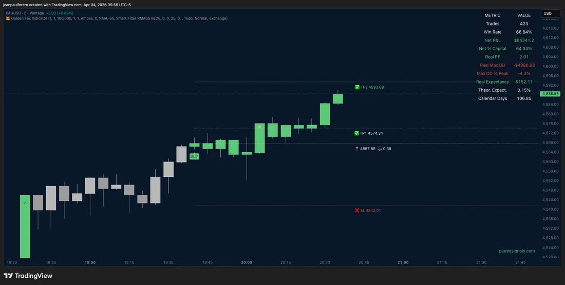 Vista previa de la estrategia Golden Fox con gráficos y métricas de rendimiento